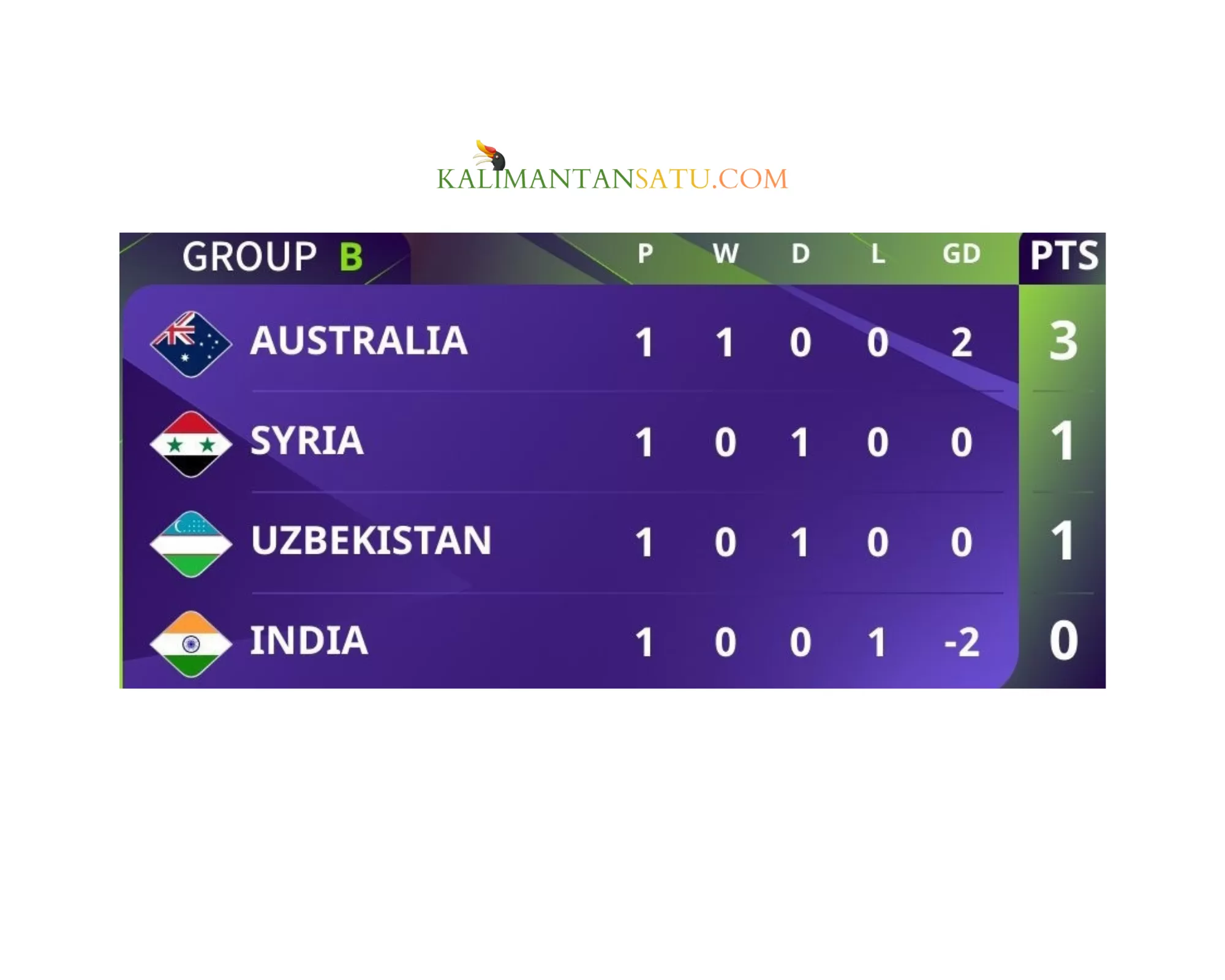 Jadwal Piala Asia Nanti Malam 18 Januari 2024 : Cek Klasemen Grup B Piala Asia, Fakta dan Statistik Jelang India vs Uzbekistan dan Suriah vs Australia