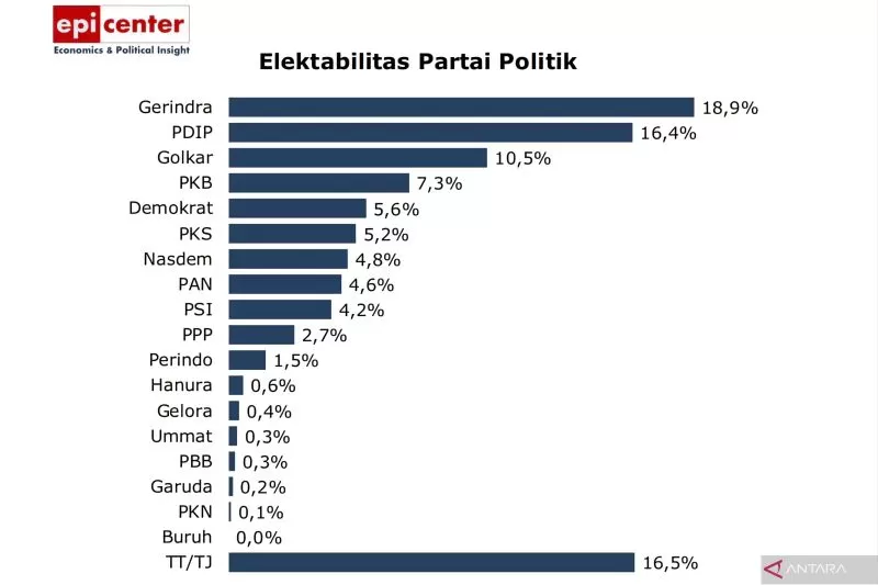 Hasil survei EPI Center, elektabilitas Gerindra tertinggi ungguli PDIP, ini hasil lengkapnya
