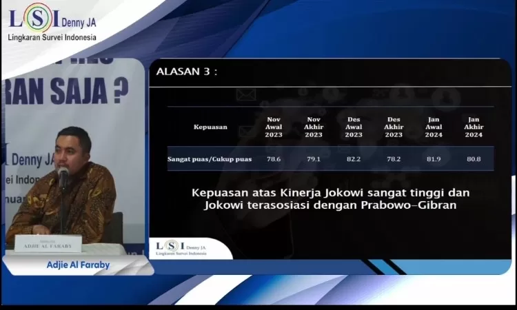 LSI Denny JA: Ini Faktor Prabowo-Gibran Memiliki Elektabilitas Meningkat di Hasil Survei