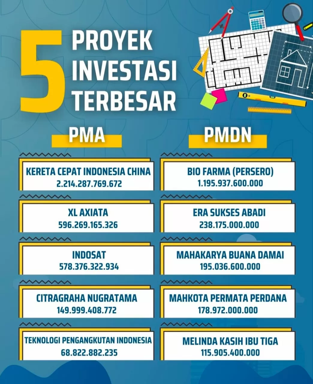 Investasi di Kota Bandung Tembus Rp8,5 Triliun